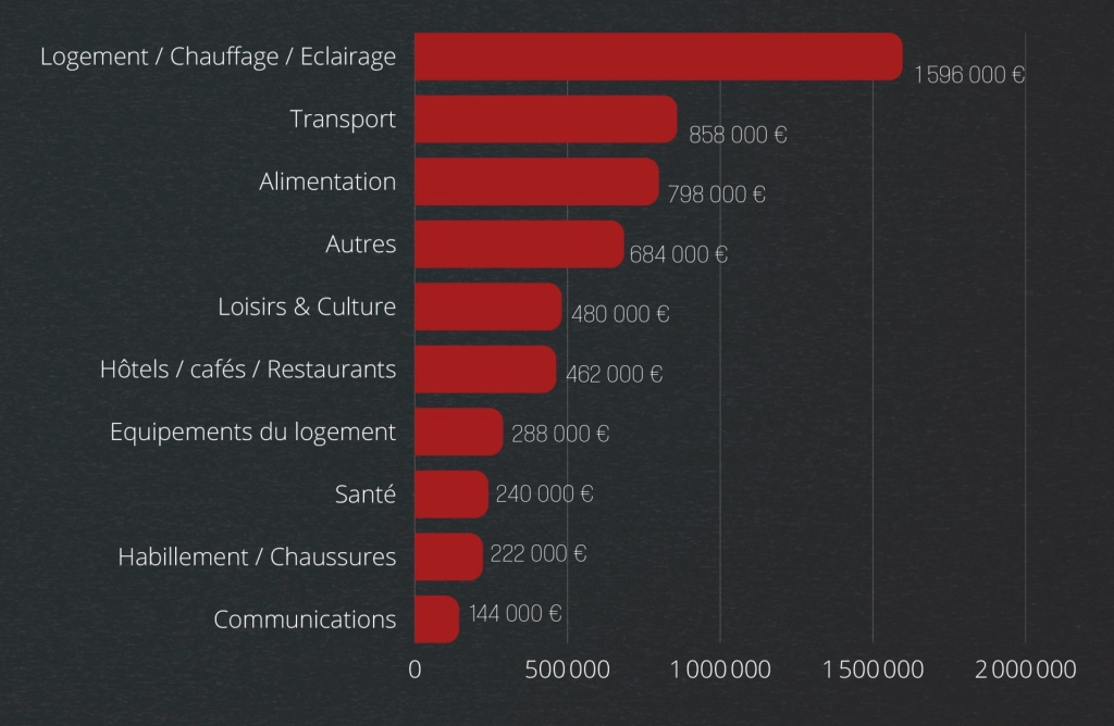 Graphique PIB Harnes Volley-Ball